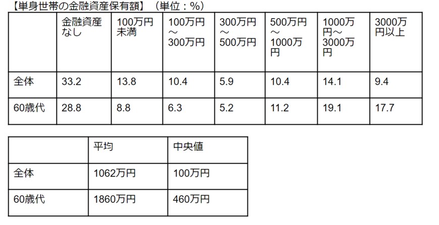 出所：金融広報中央委員会「家計の金融行動に関する世論調査［各種分類別データ］（令和3年）」をもとに筆者作成