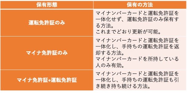 出所：警視庁「マイナンバーカードと運転免許証の一体化について」をもとに筆者作成
