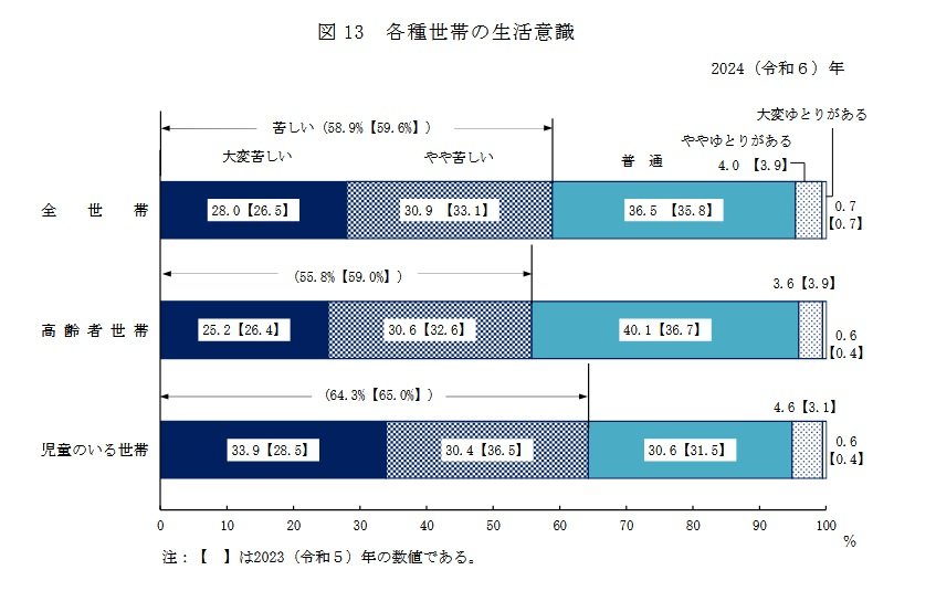 出所：厚生労働省「2024（令和6）年　国民生活基礎調査の概況」
