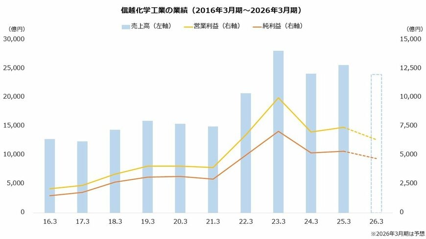 出所：信越化学工業株式会社「決算短信」より著者作成