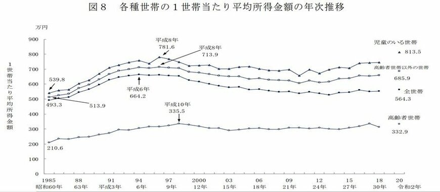 出所：厚生労働省「2021年　国民生活基礎調査の概況/結果の概要　II各種世帯の所得等の状況」
