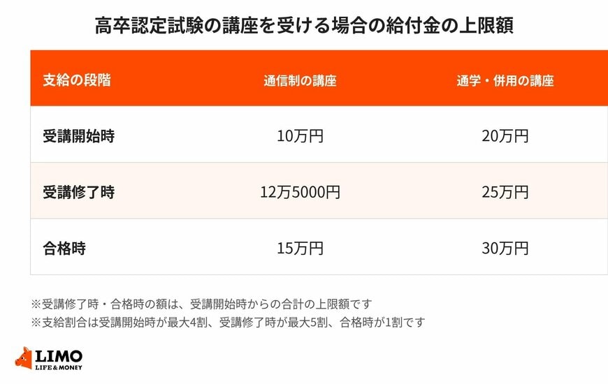 高卒認定試験の講座を受ける場合の給付金の上限額