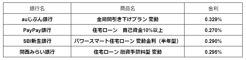 出所：auじぶん銀行「住宅ローン」、PayPay銀行「住宅ローン（購入・借り換え）」、SBI新生銀行「住宅ローン：変動金利のご紹介」、関西みらい銀行「住宅ローン（新規）」をもとに筆者作成