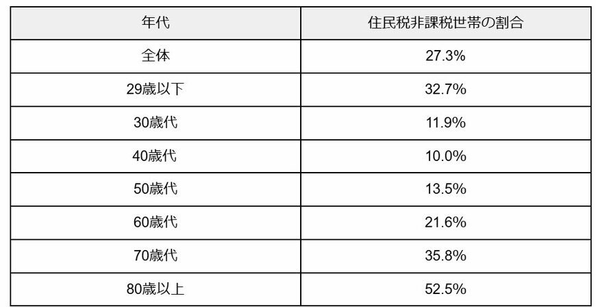 出所：厚生労働省「令和5年 国民生活基礎調査」をもとに筆者作成