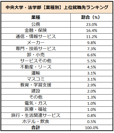 出所：中央大学「進路・就職データ 2022年度」をもとにLIMO編集部作成