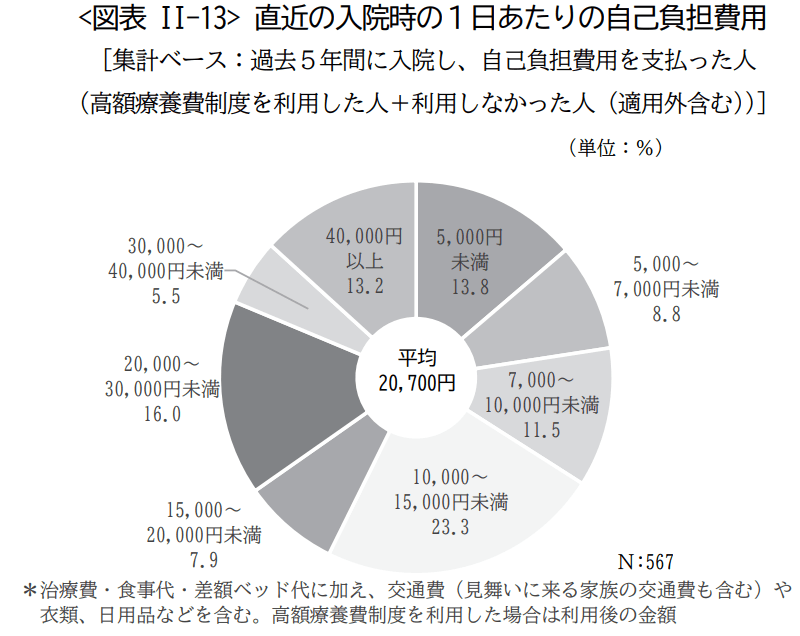 出所：生命保険文化センター「2022（令和4）年度生活保障に関する調査」