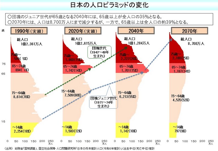 出所：厚生労働省「我が国の人口について」