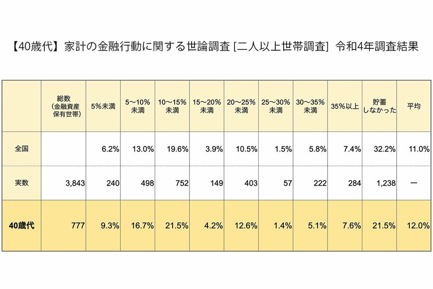 出所：金融広報中央委員会「家計の金融行動に関する世論調査［二人以上世帯調査］（令和4年）」をもとにLIMO編集部作成