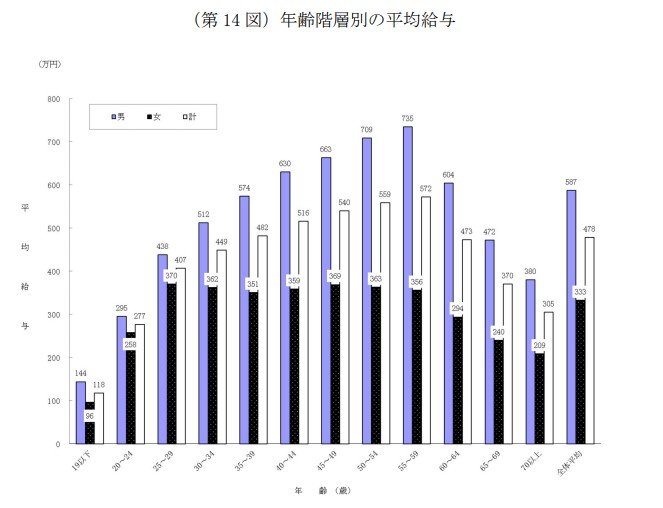 出所：国税庁「令和6年分 民間給与実態統計調査」