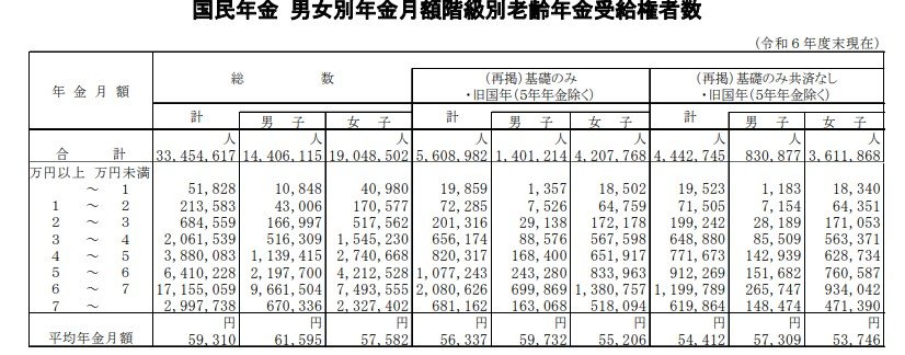 出所：厚生労働省年金局「令和6年度 厚生年金保険・国民年金事業の概況」