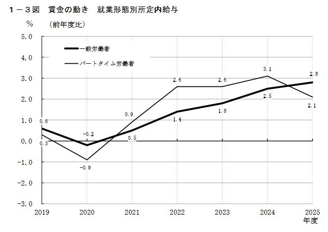 出所：厚生労働省「毎月勤労統計調査2025（令和7）年度分結果確報」