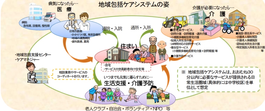 出所：厚生労働省「介護を受けながら暮らす高齢者向け住まいについて」