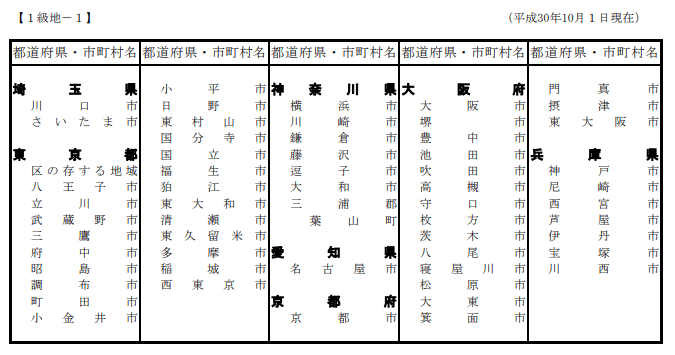 出所：厚生労働省「級地区分（H30.10.1）要確認」