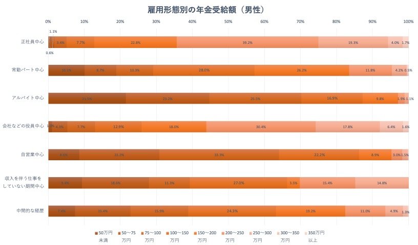出所：厚生労働省「年金制度基礎調査（老齢年金受給者実態調査）　性別・本人の現役時代の経歴類型別・本人の公的年金年金額階級別　受給者数」をもとに筆者作成