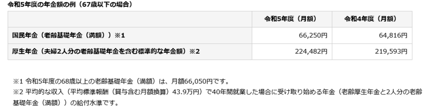 出所：日本年金機構「令和5年4月分からの年金額等について」