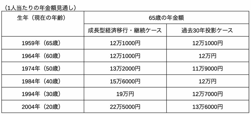 出所：厚生労働省「令和6（2024）年財政検証関連資料②－年金額の分布推計－」を参考に筆者作成