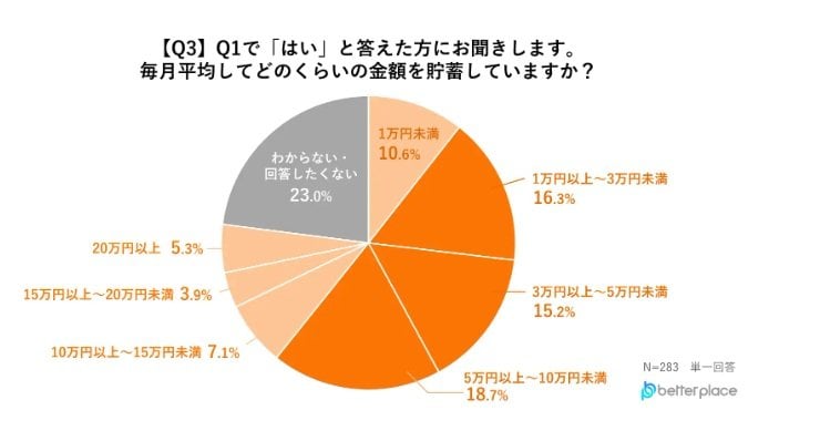 出所：株式会社ベター・プレイス「【10月17日は「貯蓄の日」　貯蓄と借入れに関するアンケート調査結果】4人に3人は貯蓄あり、毎月の平均貯蓄額は5～10万円が最多。4人に1人は借入れありと回答」（PRTIMES)