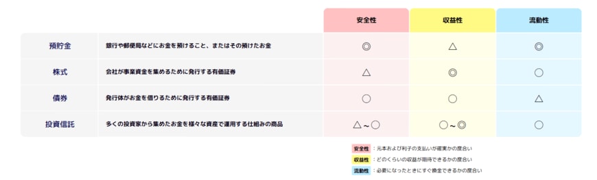 出所：金融庁「資産形成の基本」