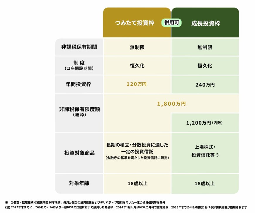 出所：金融庁「NISAを知る」