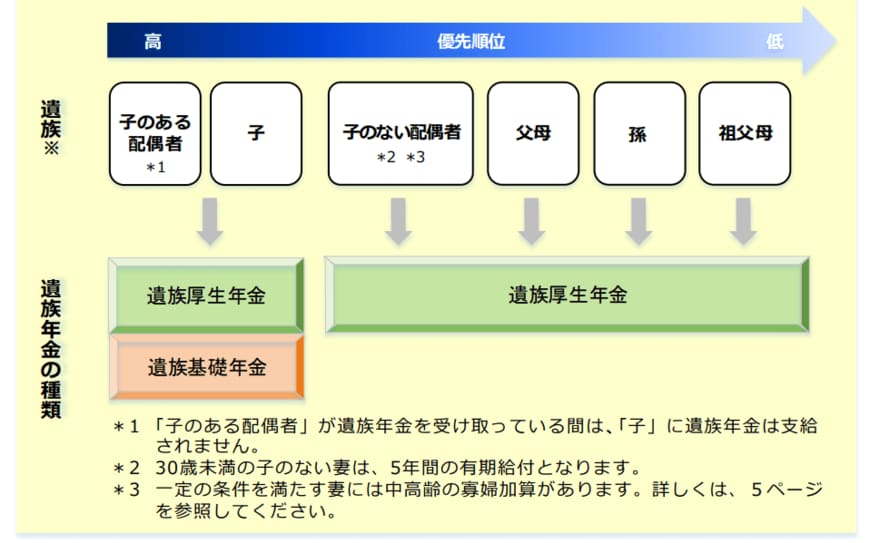 出所：日本年金機構「遺族年金ガイド（令和4年度版）」