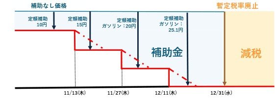 出所：経済産業省「ガソリンの暫定税率（当分の間税率）の廃止でガソリン代はどうなるの？よくいただく質問に、資源エネルギー庁がお答えします！」