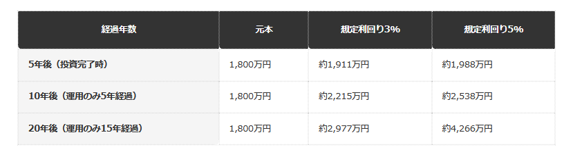 【早見表】5年後・10年後・20年後の資産推移シミュレーション