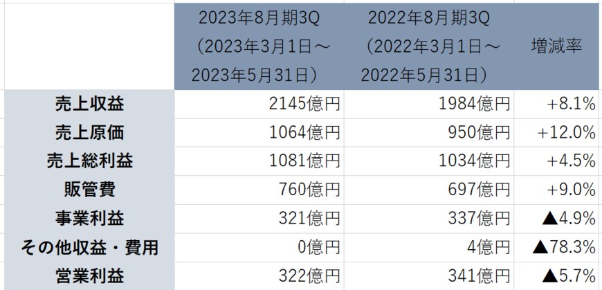 出所：「株式会社ファーストリテイリング　2023年8月期 第3四半期業績および通期見通し」より著者作成
