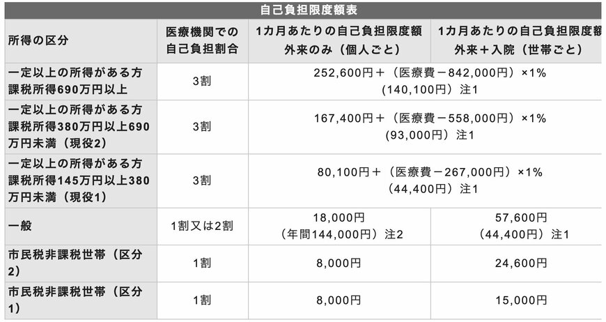 出所：名古屋市「高額療養費」