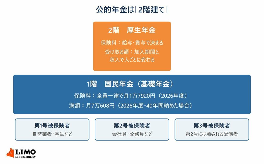 公的年金の2階建ての図。1階は全員が加入する国民年金（基礎年金）で、2026年度の保険料は月1万7920円、満額は月7万608円。2階は会社員や公務員などの第2号被保険者が加入する厚生年金で、保険料は給与と賞与で決まり、受け取る額は加入期間と収入で変わる