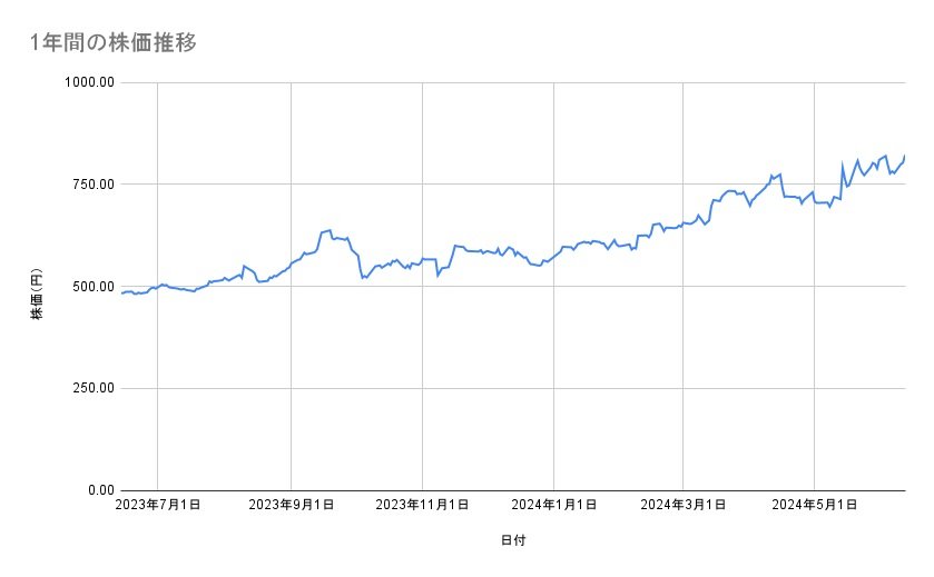 ENEOSホールディングスの株価推移(1年間)
