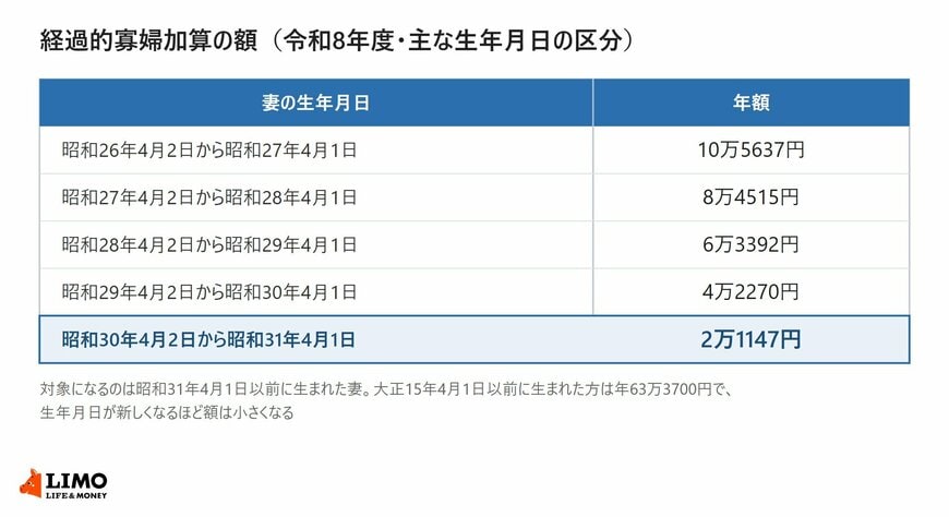 昭和26年4月2日から昭和31年4月1日までの5区分について、経過的寡婦加算の年額が10万5637円から2万1147円まで下がることを並べた表