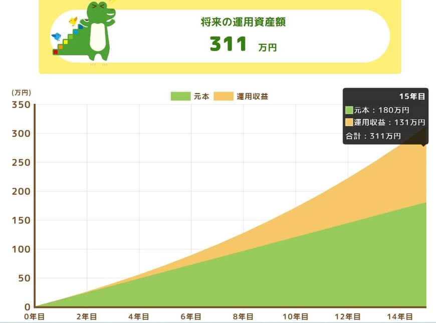 利回り7%のシミュレーション結果（毎月1万円×15年間）