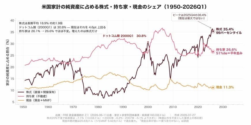 米国家計の純資産に占める株式・持ち家・現金のシェア（1950-2026Q1）