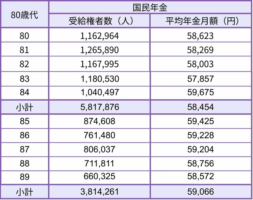 80歳代の国民年金の平均月額