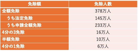 国民年金保険料の免除額と免除人数