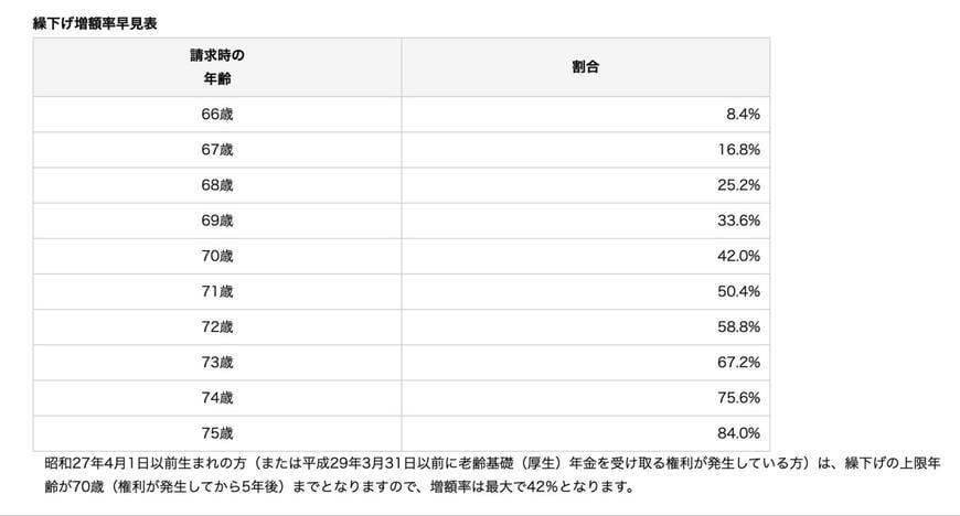 繰下げ増額率早見表