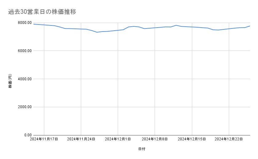 伊藤忠商事の株価推移(過去30営業日)