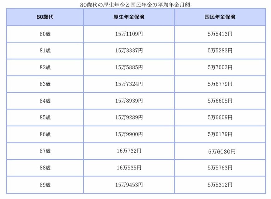 厚生年金と国民年金の平均月額(80歳〜89歳)