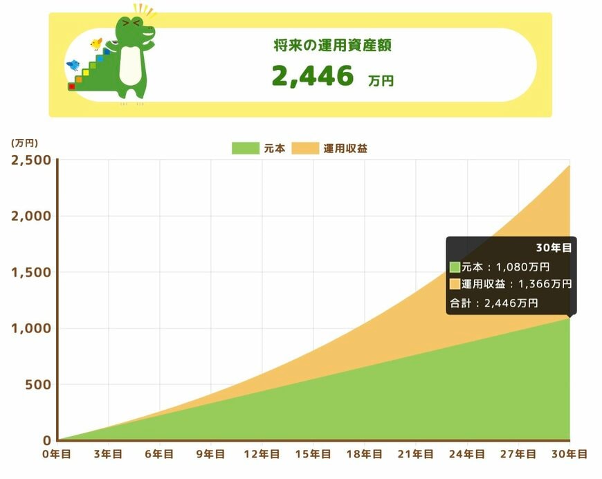 将来の運用資産額（利回り5%）