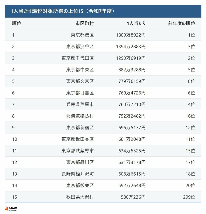1人当たり課税対象所得の上位15の市区町村