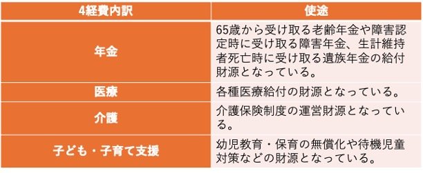 社会保障4経費