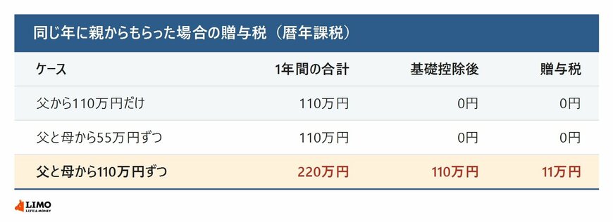 父と母からもらった場合の贈与税の比較