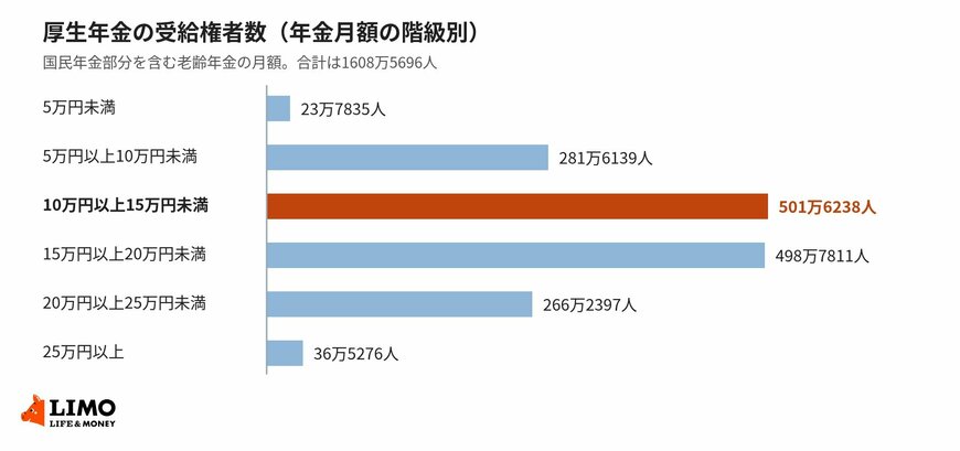 10万円台と15万円台に人数が集まり、25万円以上は限られています