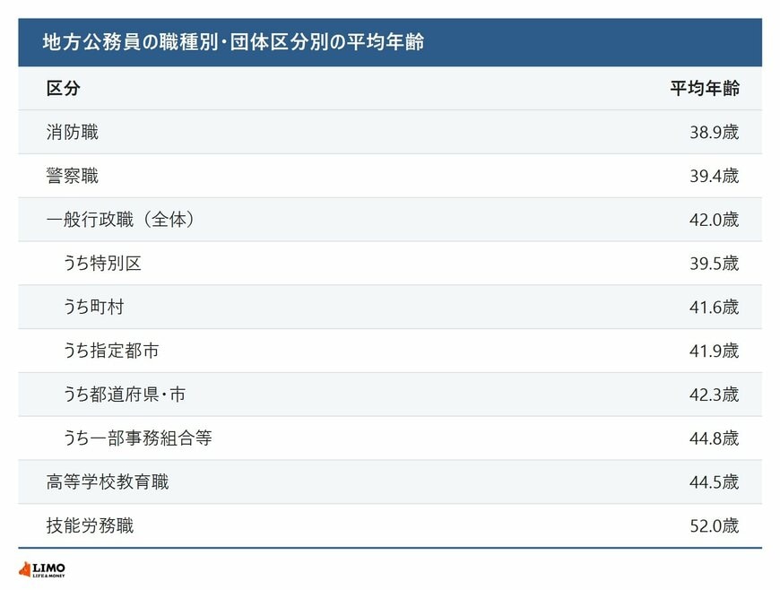 地方公務員の職種別・団体区分別の平均年齢