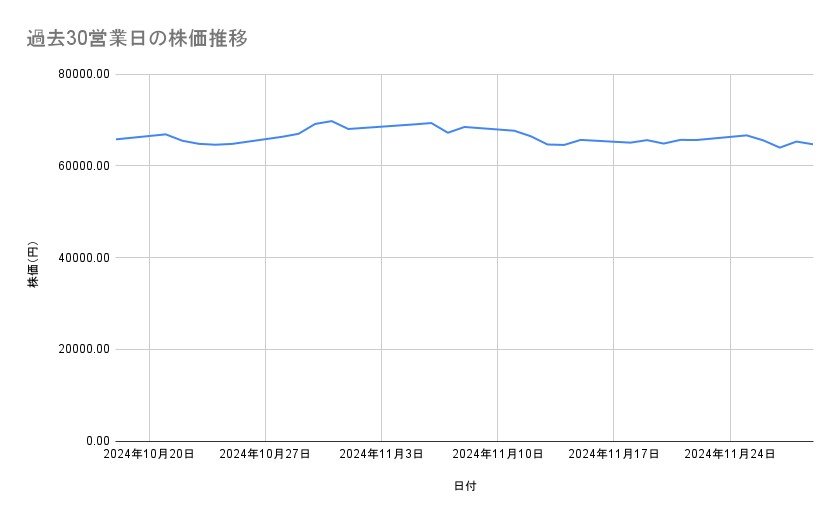 キーエンスの株価推移（過去30営業日）
