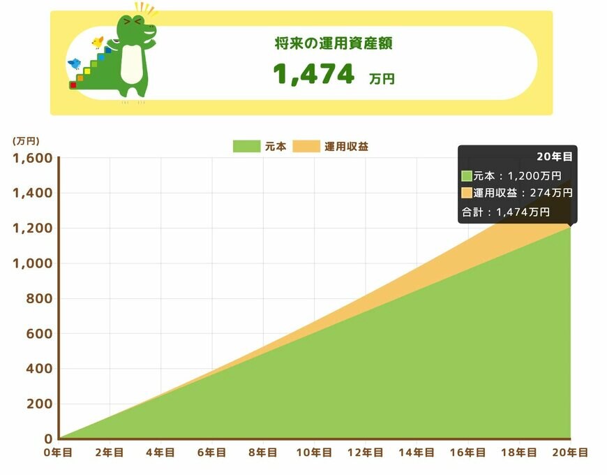 利回り2％での最終結果