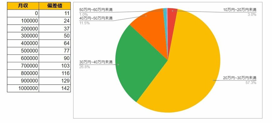 東京都新宿区の月給データと円グラフ