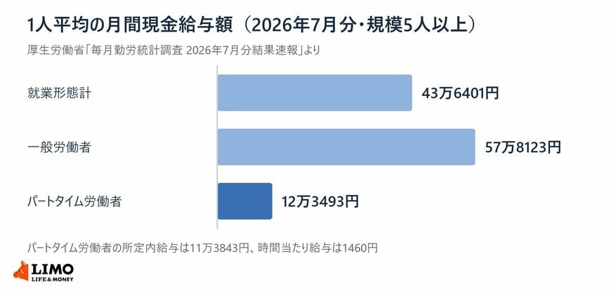 就業形態計と一般労働者、パートタイム労働者の月間給与額を比べた図