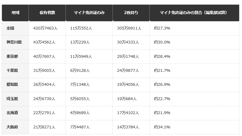 前提条件：警察庁交通局運転免許課「令和８年９月末時点のマイナ免許証保有者数」（令和8年10月8日）による。最後の列は、マイナ免許証のみの人数を保有者数で割った編集部試算