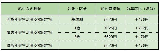 年金生活者支援給付金の給付額